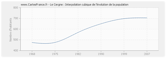 Le Cergne : Interpolation cubique de l'évolution de la population
